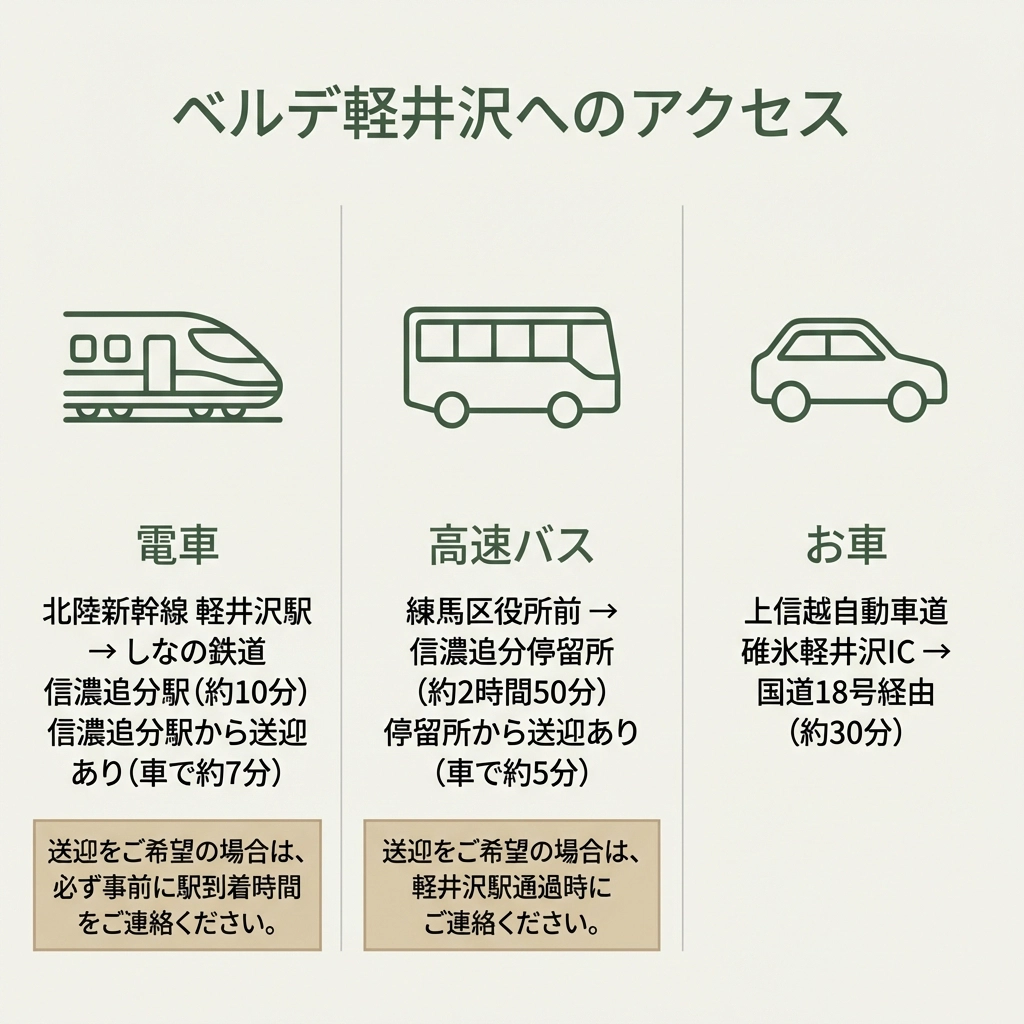 アクセスについて