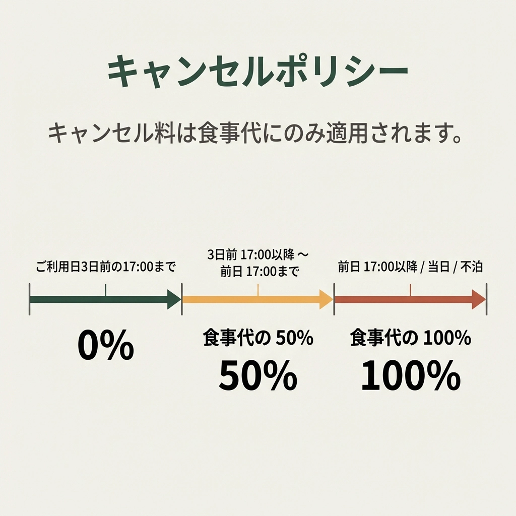 キャンセルポリシー